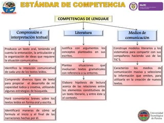 Produzco un texto oral, teniendo en
cuenta la entonación, la articulación y
la organización de ideas que requiere
la situación comunicativa.
COMPETENCIAS DE LENGUAJE
Comprensión e
interpretación textual
Literatura Medios de
comunicación
Identifico la intención comunicativa
de cada uno de los textos leídos.
Comprendo diversos tipos de texto
para propiciar el desarrollo de mi
capacidad lúdica y creativa, utilizando
algunas estrategias de búsqueda.
Hará comentarios breves sobre los
textos leídos en forma oral y escrita.
Identificará maneras de cómo se
formula el inicio y el final de las
narraciones hechas por él.
Justifica con argumentos los
conceptos planteados en sus
escritos.
Plantea situaciones que
involucran textos gramaticales
con referencia a su entorno.
Elaboro hipótesis de lectura
acerca de las relaciones entre
los elementos constitutivos de
un texto literario, y entre éste y
el contexto.
Construye modelos literarios y los
sistematiza para compartir con sus
compañeros haciendo uso de las
TIC´S.
Caracterizo los medios de
comunicación masiva y selecciono
la información que emiten, para
utilizarla en la creación de nuevos
textos.
 
