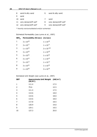 88 CPeT-IT User's Manual v.1.4
© 2014 GeoLogismiki
8 sand & silty sand 6 sand & silty sand
9 sand
10 sand 7 sand
11 very dense/stiff soil* 8 very dense/stiff soil*
12 very dense/stiff soil* 9 very dense/stiff soil*
* heavily overconsolidated and/or cemented
Estimated Permeability (see Lunne et al., 1997)
SBTn Permeability (ft/sec) (m/sec)
1 3 x 10-8 1 x 10-8
2 3 x 10-7 1 x 10-7
3 1 x 10-9 3 x 10-10
4 3 x 10-8 1 x 10-8
5 3 x 10-6 1 x 10-6
6 3 x 10-4 1 x 10-4
7 3 x 10-2 1 x 10-2
8 3 x 10-6 1 x 10-6
9 1 x 10-8 3 x 10-9
Estimated Unit Weight (see Lunne et al., 1997)
SBT Approximate Unit Weight
(lb/ft³)
(kN/m³)
1 111.4 17.5
2 79.6 12.5
3 111.4 17.5
4 114.6 18.0
5 114.6 18.0
6 114.6 18.0
7 117.8 18.5
8 120.9 19.0
9 124.1 19.5
10 127.3 20.0
 