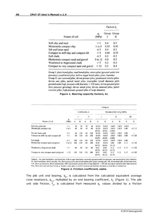 90 CPeT-IT User's Manual v.1.4
© 2014 GeoLogismiki
Figure 1. Bearing capacity factors, kc
Figure 2. Friction coefficient, alpha
The pile unit end bearing, qp
, is calculated from the calculated equivalent average
cone resistance, qca
, multiplied by an end bearing coefficient, kc
(Figure 1). The pile
unit side friction, fp
, is calculated from measured qc
values divided by a friction
 