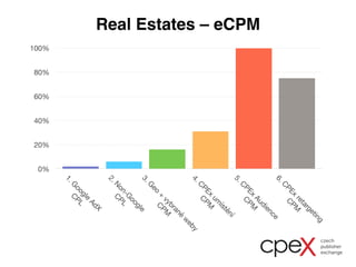 Real Estates – eCPM 
100% 
80% 
60% 
40% 
20% 
0% 
1. CPL 
Google AdX 
2. Non-CPL 
Google 
3. Geo + CPM 
vybrané weby 
4. CPEx CPM 
umístění 
5. CPEx CPM 
Audience 
6. CPEx CPM 
retargeting 
 