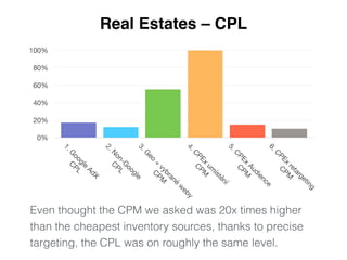 Real Estates – CPL 
100% 
80% 
60% 
40% 
20% 
0% 
1. CPL 
Google AdX 
2. Non-CPL 
Google 
3. Geo + CPM 
vybrané weby 
4. CPEx CPM 
umístění 
5. CPEx CPM 
Audience 
6. CPEx CPM 
retargeting 
Even thought the CPM we asked was 20x times higher 
than the cheapest inventory sources, thanks to precise 
targeting, the CPL was on roughly the same level. 
 