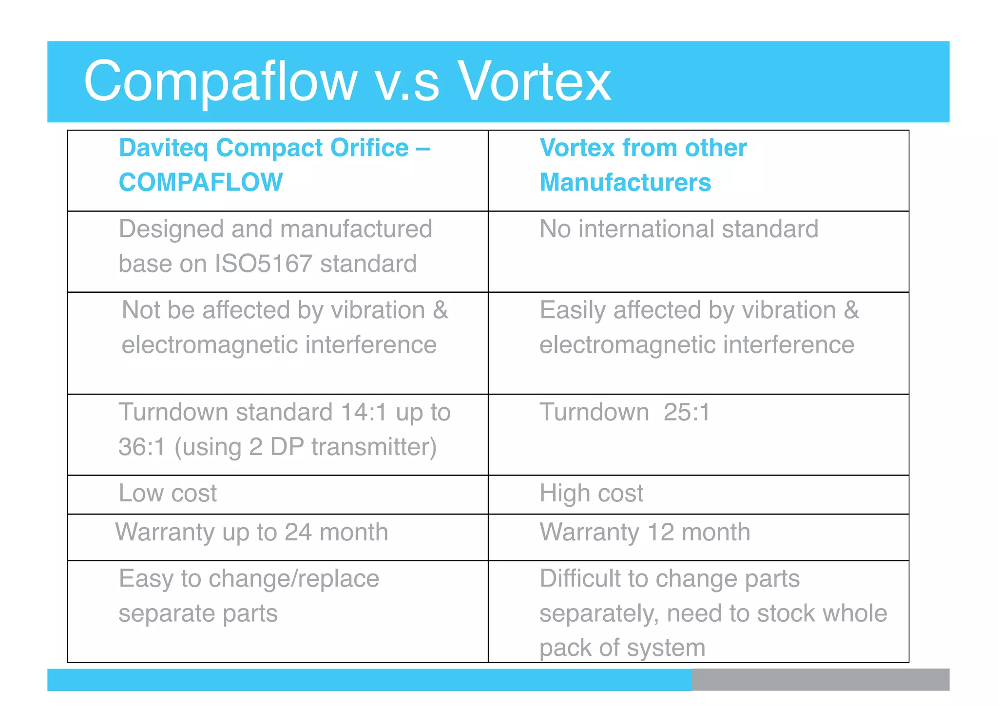 Daviteq Compact Orifice –
COMPAFLOW
Vortex from other
Manufacturers
Designed and manufactured
base on ISO5167 standard
No international standard
Not be affected by vibration &
electromagnetic interference
Easily affected by vibration &
electromagnetic interference
Turndown standard 14:1 up to
36:1 (using 2 DP transmitter)
Turndown 25:1
Low cost High cost
Warranty up to 24 month Warranty 12 month
Easy to change/replace
separate parts
Difficult to change parts
separately, need to stock whole
pack of system
Compaflow v.s Vortex
 