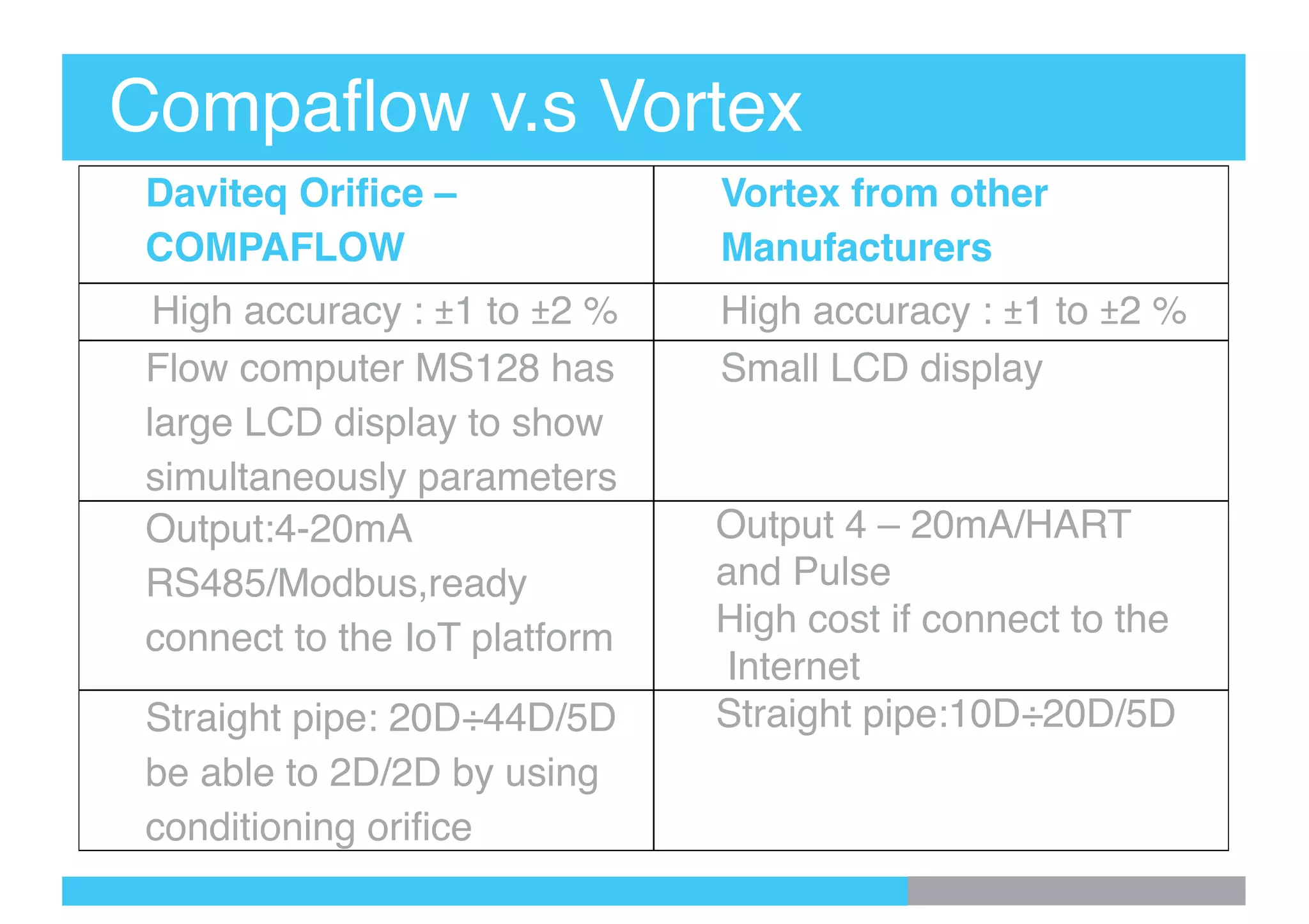 Daviteq Orifice –
COMPAFLOW
Vortex from other
Manufacturers
High accuracy : ±1 to ±2 % High accuracy : ±1 to ±2 %
Flow computer MS128 has
large LCD display to show
simultaneously parameters
Small LCD display
Output:4-20mA
RS485/Modbus,ready
connect to the IoT platform
Output 4 – 20mA/HART
and Pulse
High cost if connect to the
Internet
Straight pipe: 20D÷44D/5D
be able to 2D/2D by using
conditioning orifice
Straight pipe:10D÷20D/5D
Compaflow v.s Vortex
 