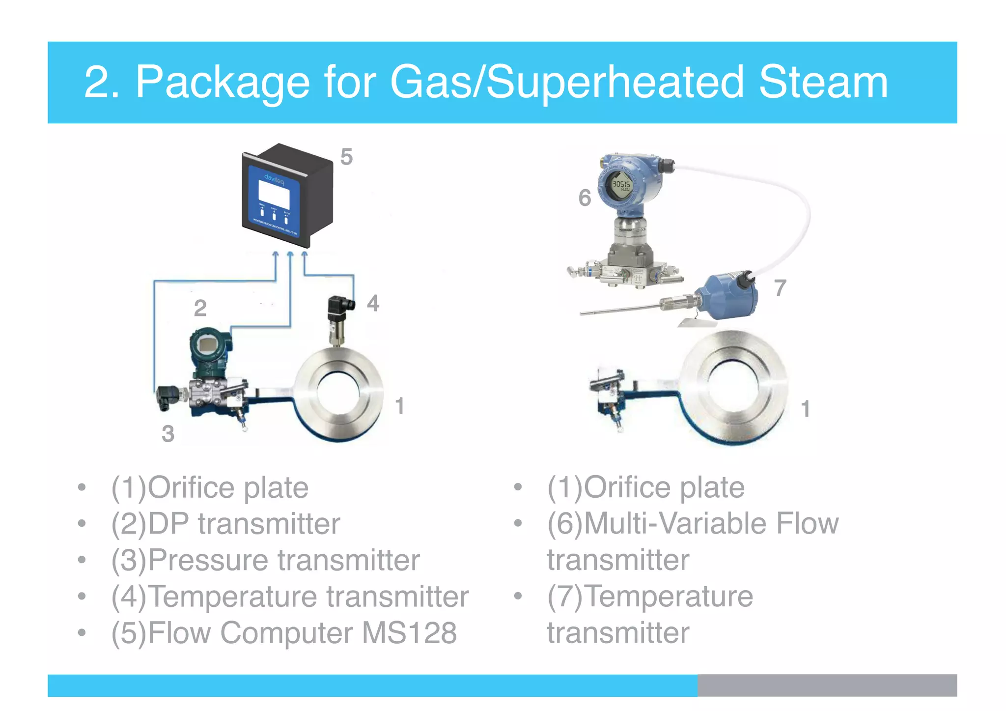 2. Package for Gas/Superheated Steam
• (1)Orifice plate
• (2)DP transmitter
• (3)Pressure transmitter
• (4)Temperature transmitter
• (5)Flow Computer MS128
• (1)Orifice plate
• (6)Multi-Variable Flow
transmitter
• (7)Temperature
transmitter
 