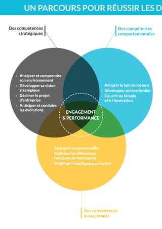 UN PARCOURS POUR RÉUSSIR LES D
Des compétences
stratégiques
Des compétences
comportementales
Des compétences
managériales
›› Analyser et comprendre
son environnement
›› Développer sa vision
stratégique
›› Décliner le projet
d’entreprise
›› Anticiper et conduire
les évolutions
›› Adopter la bonne posture
›› Développer son leadership
›› S’ouvrir au Monde
et à l’Innovation
›› Manager la transversalité
›› Maîtriser les différentes
fonctions de l’entreprise
›› Mobiliser l’intelligence collective
ENGAGEMENT
& PERFORMANCE
 