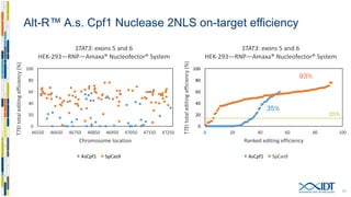 A.s. Cpf1 editing efficiency is PAM-sequence dependent
11
0
10
20
30
40
50
60
70
80
90
100
0 10 20 30 40 50 60 70 80
T7EItotaleditingefficiency(%) HEK 293—RNP—Amaxa® Nucleofector® System
232 crRNAs across 6 genes
TTTA
TTTC
TTTG
TTTT
Ranked editing efficiency
 