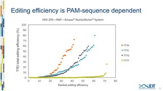 Alt-R™ A.s. Cpf1 Nuclease 2NLS on-target efficiency
0
10
20
30
40
50
60
70
80
90
100
0 20 40 60 80 100
T7EItotaleditingefficiency(%)
Ranked editing efficiency
STAT3: exons 5 and 6
HEK 293—RNP—Amaxa® Nucleofector® System
AsCpf1 (TTTN) AsCpf1 (TTTV) SpCas9 (NGG)
93%
35%
15%
53%
12
 