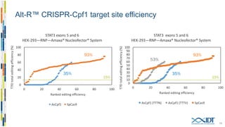 Alt-R™ CRISPR-Cpf1 RNP complex
13
 