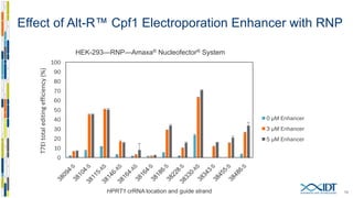Optimal Alt-R™ CRISPR-Cpf1 RNP concentration using Nucleofector®
1919
*
* = Toxicity
0
10
20
30
40
50
60
70
80
90
100
0 1 2 3 4 5 6
T7EItotaleditingefficiency(%)
Cpf1 ribonucleoprotein complex concentration (µM)
HEK 293—RNP—Amaxa® Nucleofector® System
HPRT1 38228-S
No Enhancer
Equimolar Enhancer
3 µM Enhancer
 