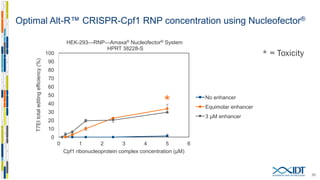 0
10
20
30
40
50
60
70
80
90
100
0 1 2 3 4 5 6
T7EItotaleditingefficiency(%)
Cpf1 ribonucleoprotein complex concentration (µM)
HEK 293—RNP—Amaxa® Nucleofector® System
HPRT1 38330-AS
No Enhancer
Equimolar Enhancer
3 µM Enhancer
20
*
* = Toxicity
Optimal Alt-R™ CRISPR-Cpf1 RNP concentration using Nucleofector®
 