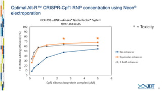 Alt-R™ CRISPR-Cpf1 RNP editing efficiency—Nucleofector® vs.
Neon® electroporation
22
0
10
20
30
40
50
60
70
80
90
100
38115-AS 38186-S 38228-S 38330-AS
T7EItotaleditingefficiency(%)
HPRT1 crRNA location and guide strand
HEK 293 Cells
NFXN
Neon
5 µM RNP
3 µM Enhancer
5 µM RNP
1.8 µM Enhancer
 