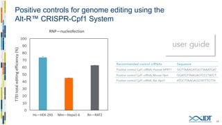 Positive controls for genome editing using the
Alt-R™ CRISPR-Cpf1 System
28
0
10
20
30
40
50
60
70
80
90
100
Hs - HEK 293 Mm - Hepa1-6 Rn - RAT2
T7EItotaleditingefficiency(%)
5 µM RNP—3 µM Enhancer
Amaxa® Nucleofector® System
 