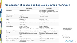 Comparison of genome editing using SpCas9 vs. AsCpf1
29
* Molecular weight of
Alt-R™ Nuclease
† N = any base
V = A, C, or GTTTV
 