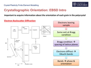 Crystal Plasticity Finite Element Modelling
Crystallographic Orientation: EBSD Intro
Important to acquire information about the orientation of each grain in the polycrystal
Electron Backscatter Diffraction
Electrons leaving
sample
Some exit at Bragg
condition
Bragg condition 
spacing of lattice planes
Electrons diffract 
Kikuchi bands
Bands  phase &
orientation
 