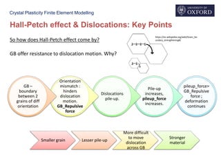 Crystal Plasticity Finite Element Modelling
Hall-Petch effect & Dislocations: Key Points
So how does Hall-Petch effect come by?
GB offer resistance to dislocation motion. Why?
https://en.wikipedia.org/wiki/Grain_bo
undary_strengthening#/
pileup_force>
GB_Repulsive
force ;
deformation
continues
Pile-up
increases,
pileup_force
increases.
Dislocations
pile-up.
Orientation
mismatch :
hinders
dislocation
motion.
GB_Repulsive
force
GB –
boundary
between 2
grains of diff
orientation
Smaller grain Lesser pile-up
More difficult
to move
dislocation
across GB
Stronger
material
 