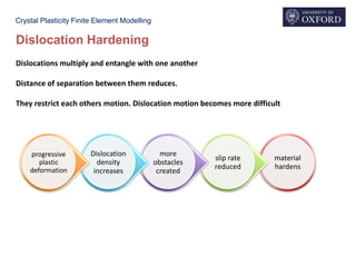 Crystal Plasticity Finite Element Modelling
Dislocation Hardening
material
hardens
slip rate
reduced
more
obstacles
created
Dislocation
density
increases
progressive
plastic
deformation
Dislocations multiply and entangle with one another
Distance of separation between them reduces.
They restrict each others motion. Dislocation motion becomes more difficult
 