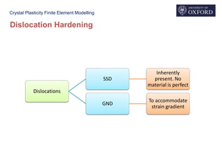 Crystal Plasticity Finite Element Modelling
Dislocation Hardening
Dislocations
SSD
Inherently
present. No
material is perfect
GND
To accommodate
strain gradient
 