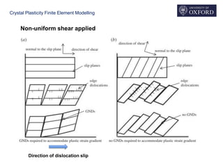 Crystal Plasticity Finite Element Modelling
Direction of dislocation slip
Non-uniform shear applied
 