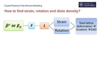 Crystal Plasticity Finite Element Modelling
How to find strain, rotation and dislo density?
ሶ𝜷 𝑝 or 𝜷 𝒑 F L
Strain
Rotation
Total lattice
deformation 
Gradient GND
 