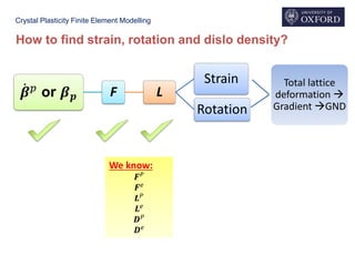 Crystal Plasticity Finite Element Modelling
How to find strain, rotation and dislo density?
ሶ𝜷 𝑝 or 𝜷 𝒑 F L
Strain
Rotation
Total lattice
deformation 
Gradient GND
We know:
𝑭 𝑃
𝑭 𝑒
𝑳 𝑃
𝑳 𝑒
𝑫 𝑃
𝑫 𝑒
 