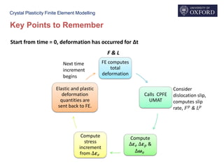 Crystal Plasticity Finite Element Modelling
FE computes
total
deformation
Calls CPFE
UMAT
Compute
∆𝜺 𝑒 ∆𝜺 𝑝 &
∆𝝎 𝑒
Compute
stress
increment
from ∆𝜺 𝑒
Elastic and plastic
deformation
quantities are
sent back to FE.
F & L
Start from time = 0, deformation has occurred for Δt
Consider
dislocation slip,
computes slip
rate, 𝐹 𝑝
& 𝐿 𝑝
Next time
increment
begins
Key Points to Remember
 