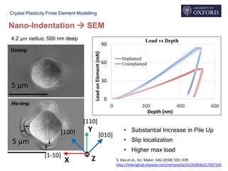Crystal Plasticity Finite Element Modelling
Y
ZX
[100]
[110]
[1-10]
5 µm
5 µm
• Substantial Increase in Pile Up
• Slip localization
• Higher max load
0
30
60
90
0 200 400 600
LoadonElement(mN)
Depth (nm)
Load vs Depth
Implanted
Unimplanted
Nano-Indentation  SEM
[010]
4.2 µm radius; 500 nm deep
Unimp
He-imp
S. Das et al., Scr. Mater. 146 (2018) 335–339.
http://linkinghub.elsevier.com/retrieve/pii/S1359646217307145
 