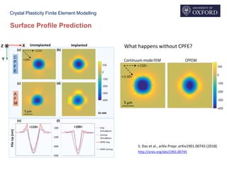 Crystal Plasticity Finite Element Modelling
Surface Profile Prediction
What happens without CPFE?
S. Das et al., arXiv Prepr. arXiv1901.00745 (2018)
http://arxiv.org/abs/1901.00745
 