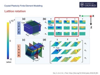 Crystal Plasticity Finite Element Modelling
Lattice rotation
Das, S. et al. Int. J. Plast. https://doi.org/10.1016/j.ijplas.2018.05.001
 