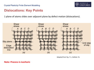 Crystal Plasticity Finite Element Modelling
1 plane of atoms slides over adjacent plane by defect motion (dislocations).
Adapted from Fig. 7.1, Callister 7e.
Note: Process is isochoric
Dislocations: Key Points
 