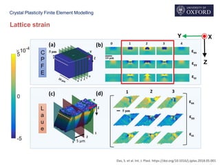 Crystal Plasticity Finite Element Modelling
Lattice strain
Das, S. et al. Int. J. Plast. https://doi.org/10.1016/j.ijplas.2018.05.001
 