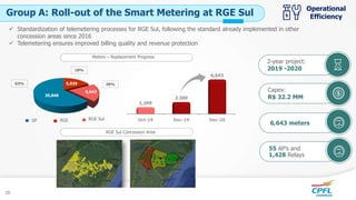 Group A: Roll-out of the Smart Metering at RGE Sul
Capex:
R$ 32.2 MM
2-year project:
2019 -2020
6,643 meters
55 AP’s and
1,428 Relays
5,839
6,643
20,848
63%
18%
20%
SP RGE RGE Sul Oct-19 Dec-19 Dec-20
1,299
2,300
6,643
 Standardization of telemetering processes for RGE Sul, following the standard already implemented in other
concession areas since 2016
 Telemetering ensures improved billing quality and revenue protection
Operational
Efficiency
Meters – Replacement Progress
RGE Sul Concession Area
10
 