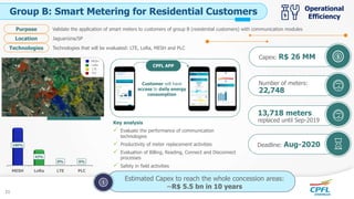 MESH LoRa LTE PLC
100%
42%
0% 0%
Validate the application of smart meters to customers of group B (residential customers) with communication modulesPurpose
Jaguariúna/SPLocation
Technologies that will be evaluated: LTE, LoRa, MESH and PLCTechnologies
Group B: Smart Metering for Residential Customers
Customer will have
access to daily energy
consumption
CPFL APP
Capex: R$ 26 MM
Deadline: Aug-2020
Number of meters:
22,748
13,718 meters
replaced until Sep-2019
Operational
Efficiency
Key analysis
 Evaluate the performance of communication
technologies
 Productivity of meter replacement activities
 Evaluation of Billing, Reading, Connect and Disconnect
processes
 Safety in field activities
MESH
LoRa
LTE
PLC
11
Estimated Capex to reach the whole concession areas:
~R$ 5.5 bn in 10 years
 