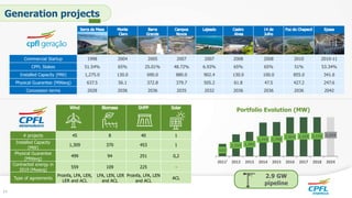 Commercial Startup 1998 2004 2005 2007 2007 2008 2008 2010 2010-11
CPFL Stakes 51.54% 65% 25.01% 48.72% 6.93% 65% 65% 51% 53.34%
Installed Capacity (MW) 1,275.0 130.0 690.0 880.0 902.4 130.0 100.0 855.0 341.6
Physical Guarantee (MWavg) 637.5 56.1 372.8 379.7 505.2 61.8 47.5 427.2 247.6
Concession terms 2028 2036 2036 2035 2032 2036 2036 2036 2042
Generation projects
# projects 45 8 40 1
Installed Capacity
(MW)
1,309 370 453 1
Physical Guarantee
(MWavg)
499 94 251 0,2
Contracted energy in
2019 (Mwavg)
559 109 225 -
Type of agreements
Proinfa, LFA, LEN,
LER and ACL
LFA, LEN, LER
and ACL
Proinfa, LFA, LEN
and ACL
ACL
652
1,153 1,283
1,773 1,799
2,054 2,103 2,133 2,243
2011¹ 2012 2013 2014 2015 2016 2017 2018 2024
Portfolio Evolution (MW)
2.9 GW
pipeline
14
 