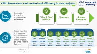  Strong expertise
in engineering
and construction
of new plants –
all last projects
on time and on
budget
 Integration
is enabling
additional cost
reduction
Operational
Efficiency
CPFL Renováveis: cost control and efficiency in new projects
On time Early operation
Eurus Macacos I
Morro dos
Ventos II
Mata
Velha
Campo dos
Ventos
São
Benedito
Pedra
Cheirosa
Boa Vista 2
30 MW 78.2 MW 29.2 MW 24 MW 115.5 MW 115.5 MW 48.3 MW 29.9 MW
Jan-14 May-14 Jan-16 Jan-18 Jan-17 Jan-17 May-18 Jan-20
Jan-14 May-14 Apr-15 May-16 Nov-16 Dec-16 Jun-17 Nov-18
Scheduled for
Delivered in
“Plug & Play”
platform
Synergies Systems
integration
15
 