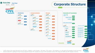 Corporate Structure
1) RGE is held by CPFL Energia (89.0107%) and CPFL Brasil (10.9893%); 2) CPFL Soluções = CPFL Brasil + CPFL Serviços + CPFL Eficiência; 3) 51.54% stake of the availability of power and energy
of Serra da Mesa HPP, regarding the Power Purchase Agreement between CPFL Geração and Furnas; 4) CPFL Renováveis is held by CPFL Energia (46.7609%) and CPFL Geração (53.1831%)2
1
2 2
2
3
4
Distribution
83.71% 16.29%
Generation & Transmission
Renewable
100%
100%
100%
100%
Commercialization
CPFL Brasil
Varejista
100%
100%
99,95%
100%
100%
100%
Paulista Lajeado
Investco
CPFL Centrais Geradoras
CPFL Transmissão
Piracicaba S.A.
UHE Serra da Mesa
CPFL Transmissão
Morro Agudo S.A.
CPFL Transmissão
Maracanaú S.A.
CPFL Transmissão
Sul I S.A.
CPFL Transmissão
Sul II S.A.
100%
59.93%
5.94%
100%
100%
65%
25.01%
48.72%
53.34%
51%
100%
100%
51.54%
100%
100%
100%
99.94%
Services
100%
100%
100%
100%
100%
100%
100%
100%
CPFL GD
100%
 