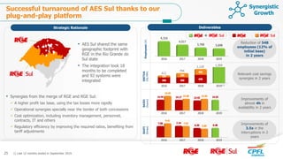 • Synergies from the merge of RGE and RGE Sul:
 A higher profit tax base, using the tax losses more rapidly
 Operational synergies specially near the border of both concessions
 Cost optimization, including inventory management, personnel,
contracts, IT and others
 Regulatory efficiency by improving the required ratios, benefiting from
tariff adjustments
2016 2017 2018 2019
4,316
4,017
3,768 3,698
Employees(#)
EBITDA
(R$MM)
SAIDI
(hours)
SAIFI
(times)
• AES Sul shared the same
geographic footprint with
RGE in the Rio Grande do
Sul state
• The integration took 18
months to be completed
and 92 systems were
integrated
1) Last 12 months ended in September 2019.
Successful turnaround of AES Sul thanks to our
plug-and-play platform
DeliverablesStrategic Rationale
Reduction of 548
employees (12% of
initial base)
in 2 years
Improvements of
almost 4h in
availability in 2 years
Improvements of
3.5x in the
interruptions in 2
years
Relevant cost savings
synergies in 2 years
2016 2017 2018 2019
2016 2017 2018 2019
2016 2017 2018 2019
612
794
1,120
1,264
(1)
+
25
Synergistic
Growth
 