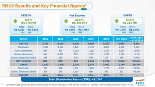 Total Shareholder Return (TSR): +9.1%3
1) Considering RGE Sul since Nov-2016; 2) Dividend policy of minimum 50% payout; 3) TSR from Dec-14 to Dec-19 = Dividends +1.0% (+) Stock performance +8.2% = +9.1%.
9M19 Results and Key Financial figures1
CAPEX
9M19
R$ 1,582
MM
9M18
R$ 1,370
MM
15.5%
R$ 212 MM
Net Income
9M19
R$ 1,892
MM
9M18
R$ 1,496
MM
26.5%
R$ 396 MM
EBITDA
9M19
R$ 4,653
MM
9M18
R$ 4,283
MM
8.6%
R$ 370 MM
27
R$ MM 2014 2015 2016 2017 2018 LTM 3Q19
CAGR 2014
– LTM 3Q19
EBITDA 3,761 4,143 4,126 4,864 5,637 6,007 9.8%
Distribution 2,180 2,144 1,845 2,234 3,004 3,425 9.5%
Conv. Generation 680 893 1,110 1,200 1,272 1,287 13.6%
Renew. Generation 664 1,001 993 1,222 1,209 1,126 11.1%
Comm, Services & Others 238 105 178 208 152 169 -6.6%
NET INCOME 886 875 879 1,243 2,166 2,562 23.6%
CAPEX 1,062 1,428 2,238 2,570 2,062 2,264 16.3%
Distribution 702 868 1,201 1,883 1,770 2,053 23.9%
Comm, Services & Others 359 559 1,037 688 293 211 -10.1%
PAYOUT 44% 25% 25% 25% 25% (2)
-
 