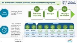  Larga experiência
em engenharia e
construção de
novas plantas –
todos os últimos
projetos foram
entregues dentro
do prazo e do
orçamento
 Integração permite
redução de custo
adicional
Eficiência
Operacional
CPFL Renováveis: controle de custos e eficiência em novos projetos
No prazo Antecipado
Eurus Macacos I
Morro dos
Ventos II
Mata
Velha
Campo dos
Ventos
São
Benedito
Pedra
Cheirosa
Boa Vista 2
30 MW 78,2 MW 29,2 MW 24 MW 115,5 MW 115,5 MW 48,3 MW 29,9 MW
Jan-14 Mai-14 Jan-16 Jan-18 Jan-17 Jan-17 Maio-18 Jan-20
Jan-14 Mai-14 Abr-15 Mai-16 Nov-16 Dez-16 Jun-17 Nov-18
Previsto para
Entregue em
Plataforma
“Plug & Play”
Sinergias Integração
de sistemas
15
 