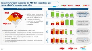 • Sinergias obtidas com o Agrupamento RGE e RGE Sul:
 Maior base tributária, usando o prejuízo fiscal de modo mais acelerado
 Sinergias operacionais especialmente na fronteira entre as concessões
 Otimização de custos, incluindo gestão de estoques, pessoal,
contratos, TI e outros
 Eficiência regulatória com a melhora de indicadores, beneficiando-se
dos reajustes tarifários
2016 2017 2018 2019 LTM-2T20
4.316
4.017
3.768 3,663 3.672
Turnaround bem-sucedido da AES Sul suportado por
nossa plataforma plug-and-play
EntregasRacional Estratégico
Redução de 644
colaboradores (15%
da base inicial)
em 3,5 anos
Melhoria de cerca de
5h na disponibilidade
em 3 anos
Melhoria de 3,5x nas
interrupções em 3
anos
Reduções de custos
relevantes
Sinergias em 3 anos
2016 2017 2018 2019 LTM 2T20
2016 2017 2018 2019 LTM 2T20
2016 2017 2018 2019 LTM 2T20
612
794
1.120
1.294
+
• AES Sul estava presente na
mesma região geográfica da
RGE no Rio Grande do Sul
• A integração levou 18
meses para ser completada
e 92 sistemas foram
integrados
26
1.368
 