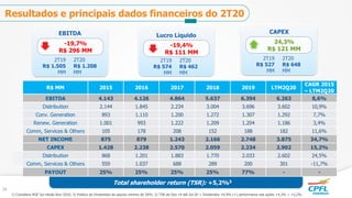 Total shareholder return (TSR): +5,2%3
1) Considera RGE Sul desde Nov-2016; 3) Política de Dividendos de payout mínimo de 50%; 2) TSR de Dez-14 até Jul-20 = Dividendos +0.9% (+) performance das ações +4,3% = +5,2%.
Resultados e principais dados financeiros do 2T20
CAPEX
2T20
R$ 648
MM
2T19
R$ 527
MM
24,3%
R$ 121 MM
Lucro Líquido
2T20
R$ 462
MM
2T19
R$ 574
MM
-19,4%
R$ 111 MM
EBITDA
2T20
R$ 1.208
MM
2T19
R$ 1.505
MM
-19,7%
R$ 296 MM
28
R$ MM 2015 2016 2017 2018 2019 LTM2Q20
CAGR 2015
– LTM2Q20
EBITDA 4.143 4.126 4.864 5.637 6.394 6.263 8,6%
Distribution 2.144 1.845 2.234 3.004 3.696 3.602 10,9%
Conv. Generation 893 1.110 1.200 1.272 1.307 1.292 7,7%
Renew. Generation 1.001 993 1.222 1.209 1.204 1.186 3,4%
Comm, Services & Others 105 178 208 152 188 182 11,6%
NET INCOME 875 879 1.243 2.166 2.748 3.875 34,7%
CAPEX 1.428 2.238 2.570 2.059 2.234 2.902 15,2%
Distribution 868 1.201 1.883 1.770 2.033 2.602 24,5%
Comm, Services & Others 559 1.037 688 289 200 301 -11,7%
PAYOUT 25% 25% 25% 25% 77% - -
 