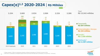 1) Moeda constante; 2) Plano de investimentos divulgado no Release de Resultados do 4T19/2019, de março de 2020;
3) Não leva em consideração as Obrigações Especiais (dentre outros itens financiados pelos consumidores); 4) Convencional + Renováveis.
14
2019 Realizado 2020 2021 2022 2023 2024
2,033 2,192
2,406
2,608
2,166 2,216
138
416
298
255
133 55
62
101
29 31
36 36
21
360
192 12
0 0
2.254 3.069 2.924 2.906 2.334 2.306
Total
R$ 13.542 milhões
Distribuição3
R$ 11.587 milhões
Geração4
R$ 1.158 milhões
Comercialização e Serviços
R$ 233 milhões
Transmissão
R$ 564 milhões
Capex(e)1,2 2020-2024 | R$ Milhões
30
 
