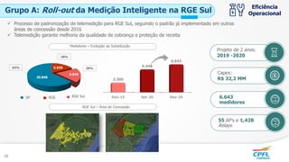 Grupo A: Roll-out da Medição Inteligente na RGE Sul
Capex:
R$ 32,2 MM
Projeto de 2 anos:
2019 -2020
6.643
medidores
55 AP’s e 1,428
Relays
5.839
6.643
20.848
63%
18%
20%
SP RGE RGE Sul Dez-19 Set-20 Dez-20
2.300
5.448
6.643
 Processo de padronização de telemedição para RGE Sul, seguindo o padrão já implementado em outras
áreas de concessão desde 2016
 Telemedição garante melhoria da qualidade de cobrança e proteção de receita
Eficiência
Operacional
Medidores – Evolução da Substituição
RGE Sul – Área de Concessão
10
 