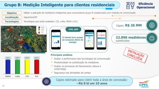 Validar a aplicação de medidores inteligentes para consumidores grupo B (residenciais) com módulos de comunicaçãoObjetivo
Jaguariúna/SPLocalização
Tecnologias que serão avaliadas: LTE, LoRa, MESH e PLCTecnologias
Grupo B: Medição Inteligente para clientes residenciais
O cliente terá acesso
ao consume diário de
energia
CPFL APP
Capex: R$ 26 MM
22.096 medidores
substituídos
Eficiência
Operacional
Principais análises
 Avaliar a performance das tecnologias de comunicação
 Produtividade na substituição de medidores
 Avaliar os processos de faturamento, leitura e
corte/religa
 Segurança nas atividades de campo
MESH
LoRa
LTE
PLC
11
Capex estimado para cobrir toda a área de concessão:
~R$ 8 bi em 10 anos
MESH LoRa LTE PLC
100% 100% 100% 100%
 