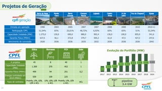 Entrada em operação 1998 2004 2005 2007 2007 2008 2008 2010 2010-11
Participação CPFL 51,54% 65% 25,01% 48,72% 6,93% 65% 65% 51% 53,34%
Capacidade Instalada (MW) 1.275,0 130,0 690,0 880,0 902,4 130,0 100,0 855,0 341,6
Garantia Física (MWm) 637,5 56,1 372,8 379,7 505,2 61,8 47,5 427,2 247,6
Vencimento de concessão 2028 2036 2036 2035 2032 2036 2036 2036 2042
Projetos de Geração
# projetos 45 8 40 1
Capacidade Instalada
(MW)
1.309 370 453 1
Garantia Física (MWm) 499 94 251 0,2
Energia contratada em
2019 (MWm)
559 109 225 -
Tipos de contratos
Proinfa, LFA, LEN,
LER e ACL
LFA, LEN, LER
e ACL
Proinfa, LFA, LEN
e ACL
ACL
652
1.153 1.283
1.773 1.799
2.054 2.103 2.133 2.243
2011¹ 2012 2013 2014 2015 2016 2017 2018 2024
Evolução do Portfólio (MW)
pipeline
3.4 GW
14
 