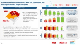 • Sinergias obtidas com o Agrupamento RGE e RGE Sul:
 Maior base tributária, usando o prejuízo fiscal de modo mais acelerado
 Sinergias operacionais especialmente na fronteira entre as concessões
 Otimização de custos, incluindo gestão de estoques, pessoal,
contratos, TI e outros
 Eficiência regulatória com a melhora de indicadores, beneficiando-se
dos reajustes tarifários
2016 2017 2018 2019 LTM-3T20
4.316
4.017
3.768 3.663 3.675
Turnaround bem-sucedido da AES Sul suportado por
nossa plataforma plug-and-play
EntregasRacional Estratégico
Redução de 644
colaboradores (15%
da base inicial)
em 3,5 anos
Melhoria de cerca de
5h na disponibilidade
em 3 anos
Melhoria de 3,5x nas
interrupções em 3
anos
Reduções de custos
relevantes
Sinergias em 3 anos
2016 2017 2018 2019 LTM 3T20
2016 2017 2018 2019 LTM 3T20
2016 2017 2018 2019 LTM 3T20
612
794
1.120
1.382
+
• AES Sul estava presente na
mesma região geográfica da
RGE no Rio Grande do Sul
• A integração levou 18
meses para ser completada
e 92 sistemas foram
integrados
26
1.368
 