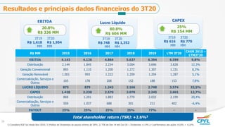 Total shareholder return (TSR): +2.6%3
1) Considera RGE Sul desde Nov-2016; 3) Política de Dividendos de payout mínimo de 50%; 2) TSR de Dez-14 até Out-20 = Dividendos +1.9% (+) performance das ações +0,6% = +2,6%.
Resultados e principais dados financeiros do 3T20
CAPEX
3T20
R$ 770
MM
3T19
R$ 616
MM
25%
R$ 154 MM
Lucro Líquido
3T20
R$ 1,352
MM
3T19
R$ 748
MM
80.8%
R$ 604 MM
EBITDA
3T20
R$ 1,954
MM
3T19
R$ 1,618
MM
20.8%
R$ 336 MM
28
R$ MM 2015 2016 2017 2018 2019 LTM 3T20
CAGR 2015 –
LTM2T20
EBITDA 4.143 4.126 4.864 5.637 6.394 6.599 9,8%
Distribuição 2.144 1.845 2.234 3.004 3.696 3.828 12,3%
Geração Convencional 893 1.110 1.200 1.272 1.307 1.331 8,3%
Geração Renovável 1.001 993 1.222 1.209 1.204 1.287 5,1%
Comercialização, Serviços e
Outros
105 178 208 152 188 153 7,8%
LUCRO LÍQUIDO 875 879 1.243 2.166 2.748 3.574 32,5%
CAPEX 1.428 2.238 2.570 2.070 2.245 2.601 12,7%
Distribuição 868 1.201 1.883 1.770 2.033 2.199 20,4%
Comercialização, Serviços e
Outros
559 1.037 688 301 211 402 -6,4%
PAYOUT 25% 25% 25% 25% 77% - -
 