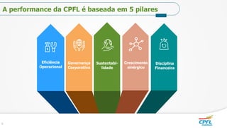Sustentabi-
lidade
Disciplina
Financeira
Eficiência
Operacional
Governança
Corporativa
Crescimento
sinérgico
A performance da CPFL é baseada em 5 pilares
6
 