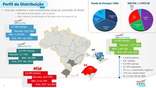 SP
RS
4,7 MM clientes
1,8 MM clientes
0,5 MM clientes
2,9 MM clientes
• 4 distribuidoras
• 687 cidades
• 9,9 MM clientes
• 22 MM habitantes
• 2% a.a. crescimento orgânico
• 14% de market share
• R$ 13.655 MM de BRR
Perfil da Distribuição
 Uma das melhores e mais concentradas áreas de concessão do Brasil:
– PIB total de R$ 920 bilhões (15% do Brasil)
– Maior cobertura de distribuição de São Paulo e do Rio Grande do Sul
BRR: 5.193 MM
Mercado: 30,4 TWh
BRR: 554 MM
BRR: 5.421 MM
Mercado: 3,1 TWh
Mercado: 18,9 TWh
BRR: 2.487 MM
Mercado : 13,7 TWh
8
Próx. RTP: Abr 2023
Próx. RTP: Mar 2021
Próx. RTP: Jun 2023
Próx. RTP: Out 2023
Venda de Energia| GWh EBITDA | LTM3T20
Residencial
31%
Industrial
35%
Comercial
16%
Outros
17%
Paulista
46%
Piratininga
21%
RGE
29%
Santa
Cruz
5%
 