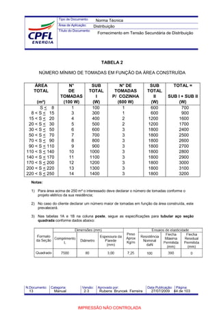 Tipo de Documento:
Área de Aplicação:
Título do Documento:
N.Documento: Categoria: Versão: Aprovado por: Data Publicação: Página:
TABELA 2
NÚMERO MÍNIMO DE TOMADAS EM FUNÇÃO DA ÁREA CONSTRUÍDA
ÁREA N° SUB N° DE SUB TOTAL =
TOTAL DE TOTAL TOMADAS TOTAL
TOMADAS I P/ COZINHA II SUB I + SUB II
(m²) (100 W) (W) (600 W) (W) (W)
S < 8 1 100 1 600 700
8 < S < 15 3 300 1 600 900
15 < S < 20 4 400 2 1200 1600
20 < S < 30 5 500 2 1200 1700
30 < S < 50 6 600 3 1800 2400
50 < S < 70 7 700 3 1800 2500
70 < S < 90 8 800 3 1800 2600
90 < S < 110 9 900 3 1800 2700
110 < S < 140 10 1000 3 1800 2800
140 < S < 170 11 1100 3 1800 2900
170 < S < 200 12 1200 3 1800 3000
200 < S < 220 13 1300 3 1800 3100
220 < S < 250 14 1400 3 1800 3200
Notas:
1) Para área acima de 250 m² o interessado deve declarar o número de tomadas conforme o
projeto elétrico da sua residência;
2) No caso do cliente declarar um número maior de tomadas em função da área construída, este
prevalecerá.
3) Nas tabelas 1A e 1B na coluna poste, segue as especificações para tubular aço seção
quadrada conforme dados abaixo:
Norma Técnica
Distribuição
Fornecimento em Tensão Secundária de Distribuição
13 Manual 2.3 Rubens Bruncek Ferreira 27/07/2009 44 de 103
IMPRESSÃO NÃO CONTROLADA
 