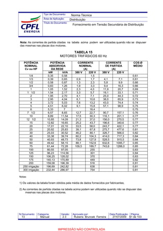 Tipo de Documento:
Área de Aplicação:
Título do Documento:
N.Documento: Categoria: Versão: Aprovado por: Data Publicação: Página:
Nota: As correntes de partida citadas na tabela acima podem ser utilizadas quando não se dispuser
das mesmas nas placas dos motores.
TABELA 15
MOTORES TRIFÁSICOS 60 Hz
POTÊNCIA
NOMINAL
POTÊNCIA
ABSORVIDA
CORRENTE
NOMINAL
CORRENTE
DE PARTIDA
COS Ø
MÉDIO
Cv ou HP DA REDE (A) (A)
kW kVA 380 V 220 V 380 V 220 V
1/4 0,35 0,58 1,5 0,61
1/3 0,39 0,65 0,9 1,7 4,1 7,1 0,61
1/2 0,58 0,87 1,3 2,3 5,8 9,9 0,66
3/4 0,83 1,26 1,9 3,3 9,4 16,3 0,66
1 1,05 1,52 2,3 4,0 11,9 20,7 0,69
1 1/2 1,54 2,17 3,3 5,7 19,1 33,1 0,71
2 1,95 2,70 4,1 7,1 25,0 44,3 0,72
3 2,95 4,04 6,1 10,6 38,0 65,9 0,73
4 3,72 5,03 7,6 13,2 43,0 74,4 0,74
5 4,51 6,02 9,1 15,8 57,1 98,9 0,75
6 5,33 7 18,4 0,75
7 1/2 6,57 8,65 12,7 22,7 90,7 157,1 0,76
10 8,89 11,54 17,5 30,3 116,1 201,1 0,77
12 1/2 10,85 14,09 21,3 37,0 156,0 270,5 0,77
15 12,82 16,65 25,2 43,7 196,6 340,6 0,77
20 17,01 22,10 33,5 58,0 243,7 422,1 0,77
25 20,92 25,83 39,1 67,8 275,7 477,6 0,81
30 25,03 30,52 46,2 80,1 326,7 566,0 0,82
40 33,38 39,74 60,2 104,3 414,0 717,3 0,84
50 40,93 48,73 73,8 127,9 528,5 915,5 0,84
60 49,42 58,15 88,1 152,6 632,6 1095,7 0,85
75 61,44 72,28 109,5 189,7 743,6 1288,0 0,85
100 80,55 97,05 255 0,83
125 96,23 114,56 301 0,84
150 106,25 128,02 370 0,83
175 140,13 170,89 449 0,82
200 159,08 196,39 516 0,81
250 irrigação 196,69 242,82 638 0,81
300 irrigação 232,44 286,97 754 0,81
Notas:
1) Os valores da tabela foram obtidos pela média de dados fornecidos por fabricantes;
2) As correntes de partida citadas na tabela acima podem ser utilizadas quando não se dispuser das
mesmas nas placas dos motores.
Norma Técnica
Distribuição
Fornecimento em Tensão Secundária de Distribuição
13 Manual 2.3 Rubens Bruncek Ferreira 27/07/2009 51 de 103
IMPRESSÃO NÃO CONTROLADA
 